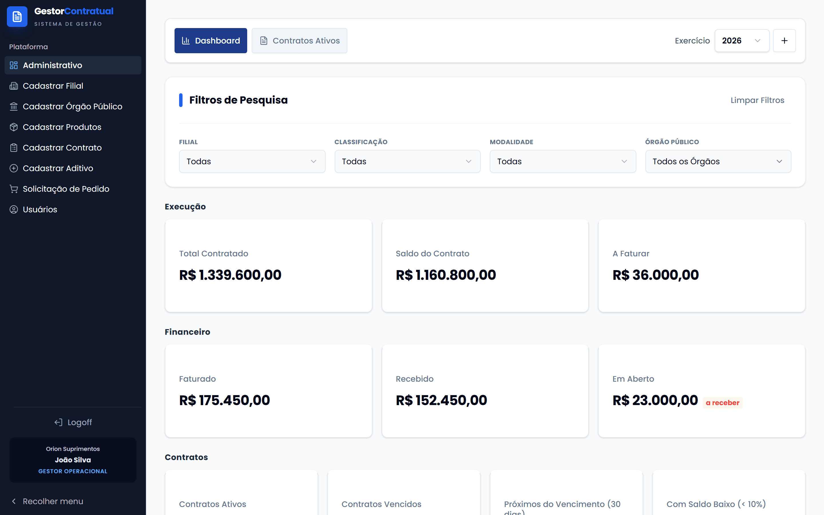 Painel financeiro do fornecedor com total contratado, saldo do contrato, a faturar, faturado, recebido e em aberto, além de contratos ativos, vencidos, próximos do vencimento e com saldo baixo.