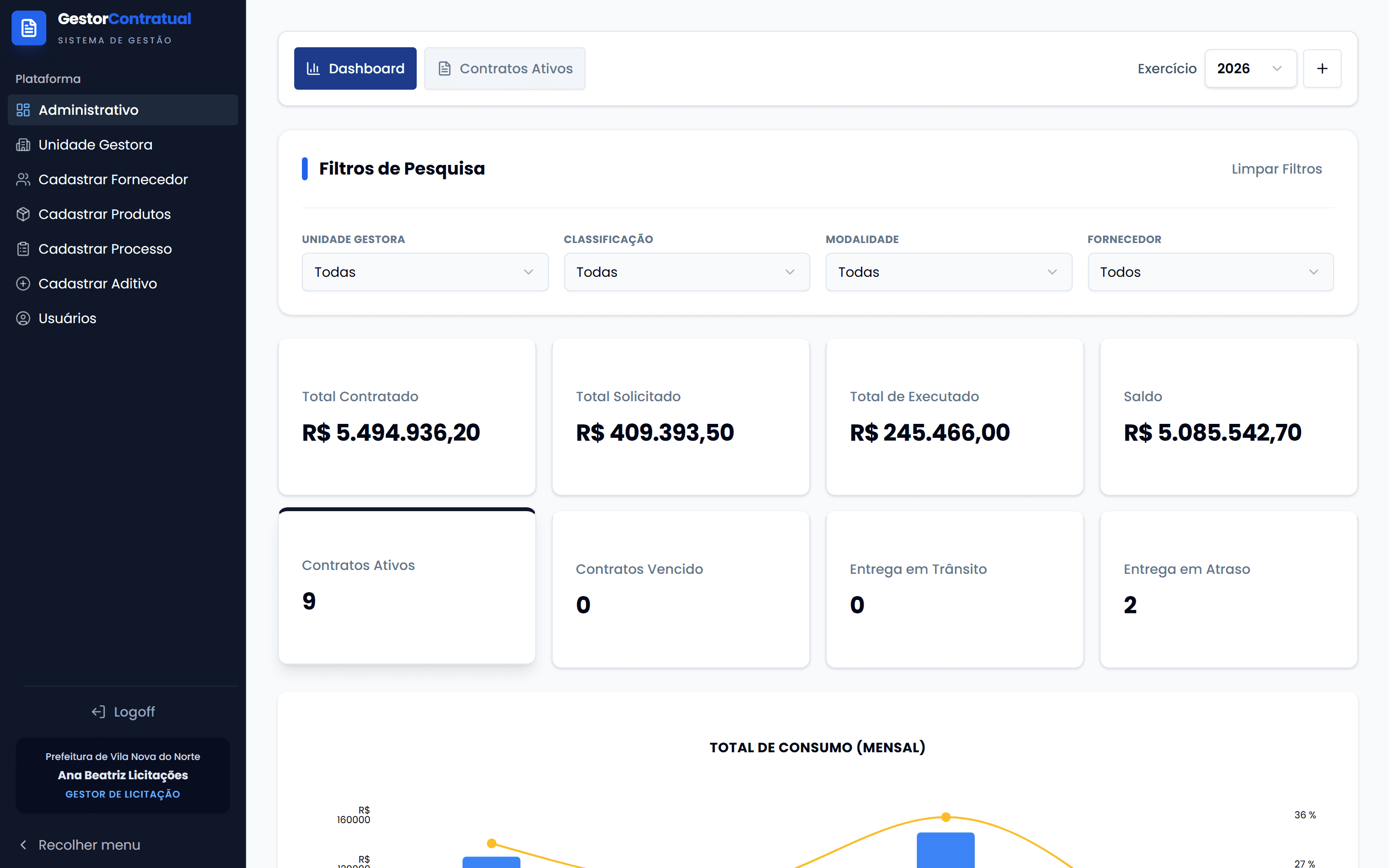 Painel do órgão público mostrando total contratado, total solicitado, executado, saldo e contratos ativos, com gráficos de consumo.