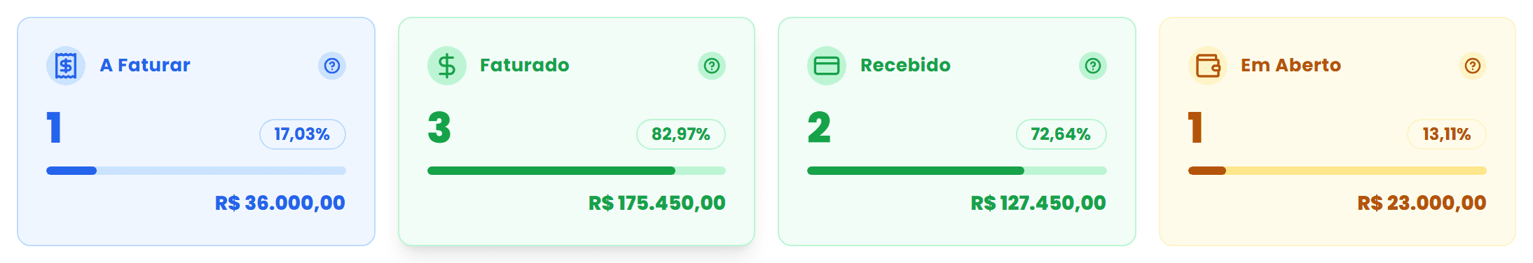 Faixa financeira das ordens de fornecimento com a faturar, faturado, recebido e em aberto, cada um com quantidade de ordens, percentual e valor.