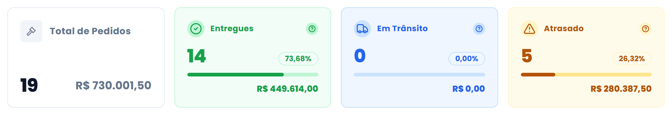 Faixa de resumo das ordens de fornecimento com total de pedidos, entregues, em trânsito e atrasado, cada um com quantidade, percentual e valor.
